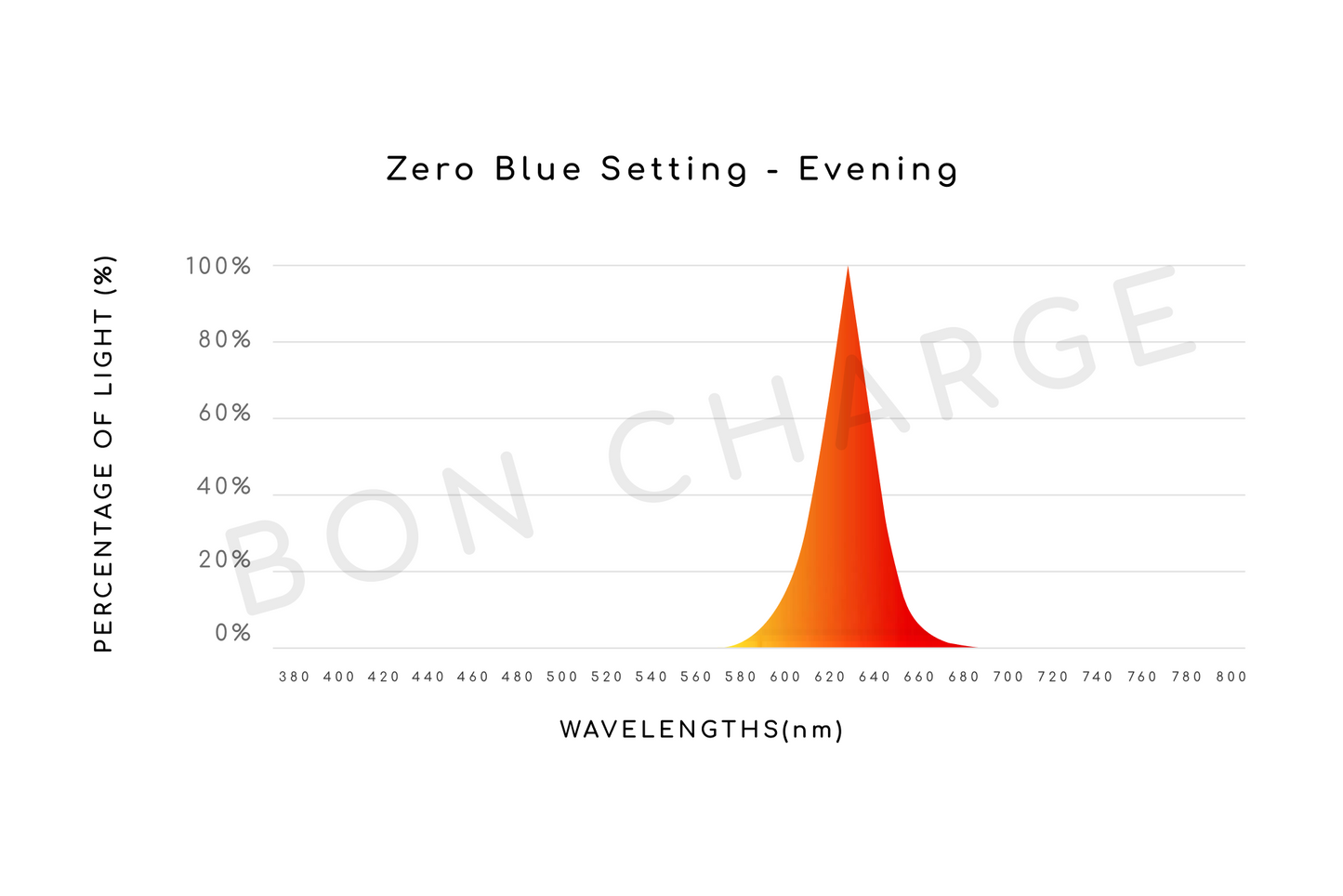 Light Spectrum Report of Full Spectrum Lamp Evening and Nighttime