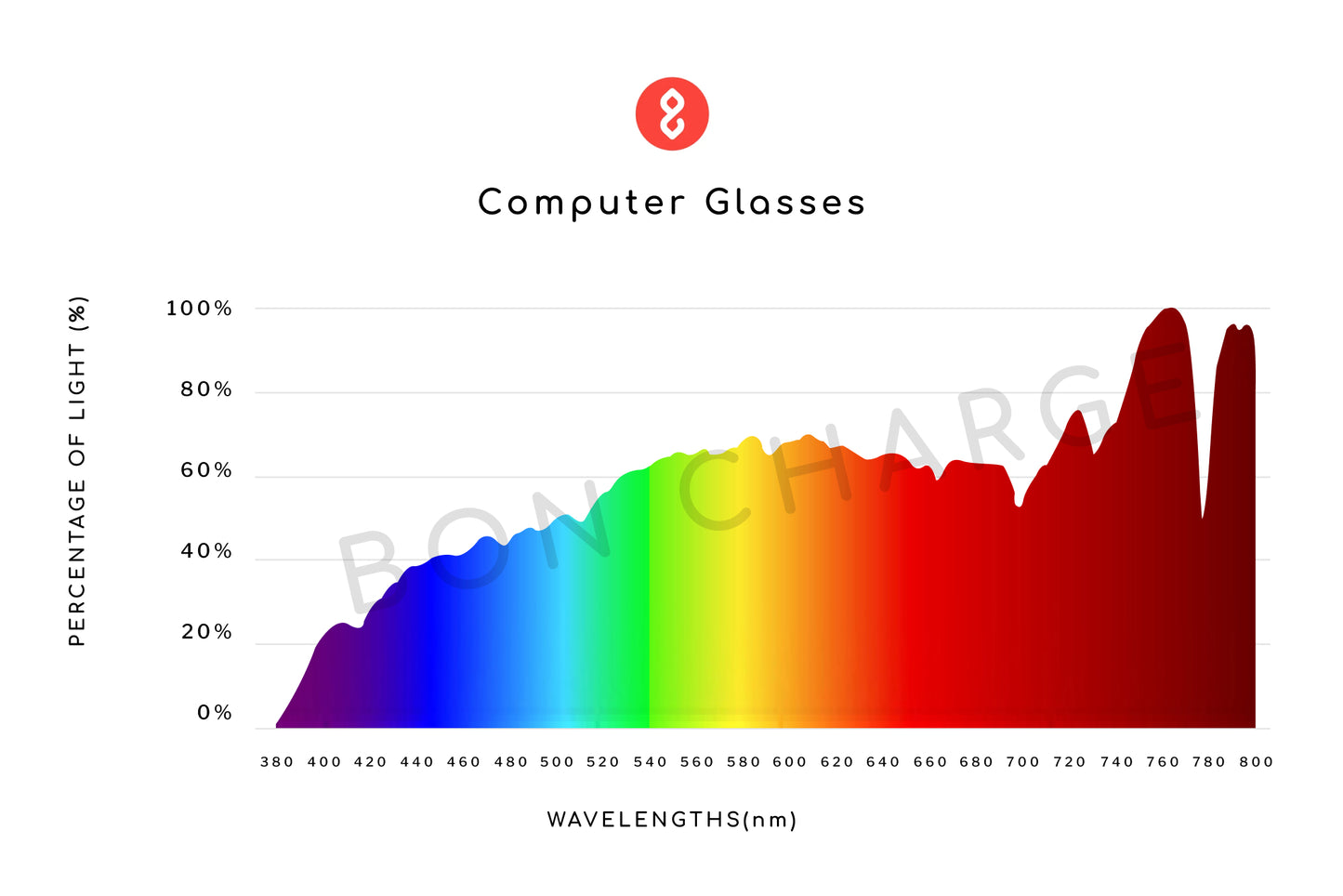 Spectrometer Test Results of Arrow Computer Glasses Prescription