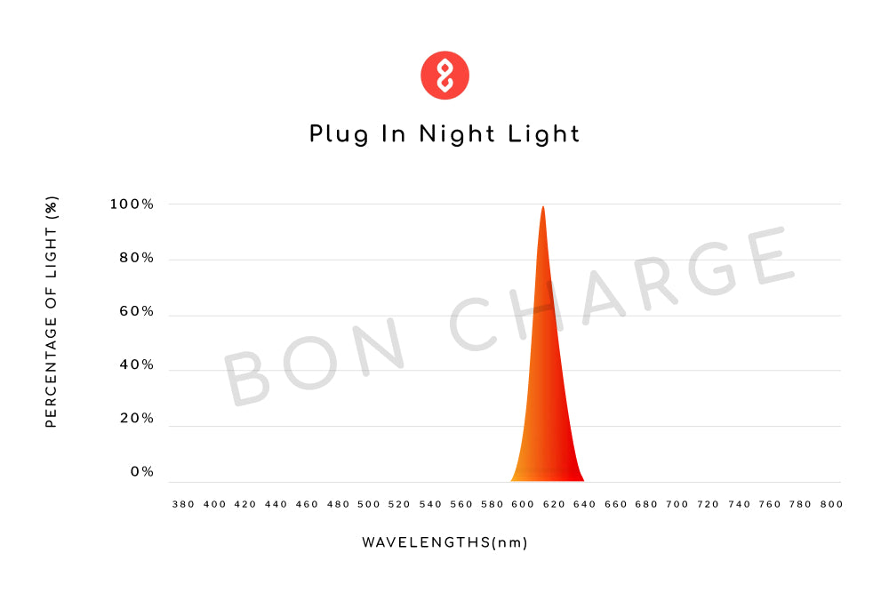 Light Spectrum Report of Plug In Night Light