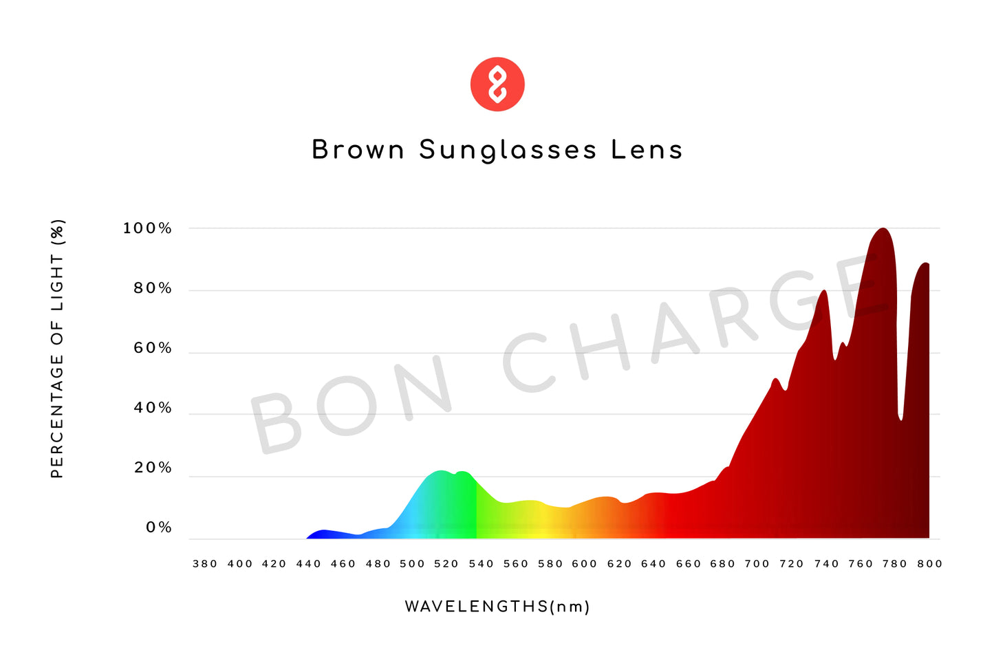 Spectrometer Test Results of Crystal Sunglasses Readers (Brown)