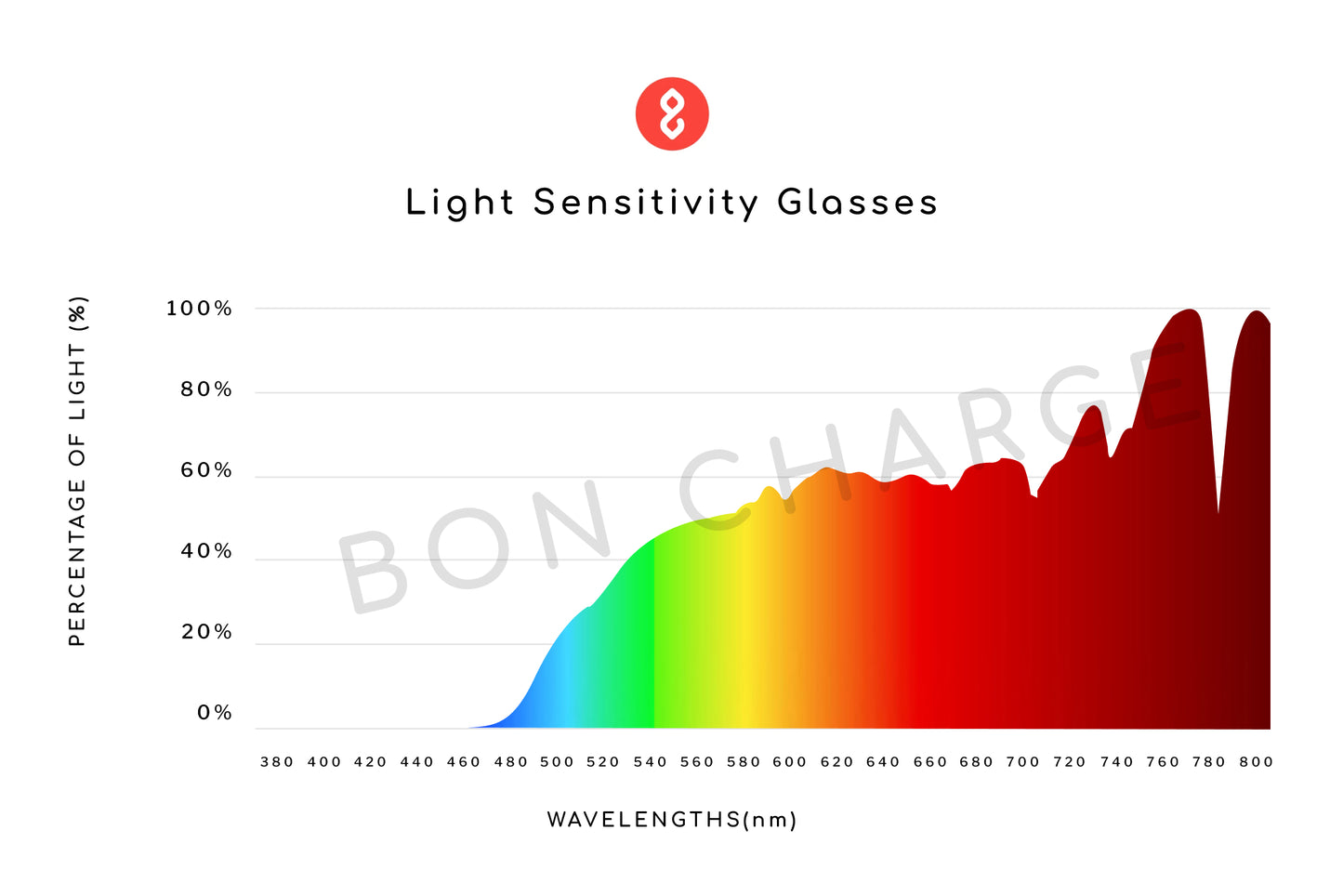 Spectrometer Test Results of Elsa Light Sensitivity Glasses